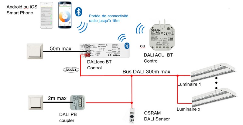 Vue d'ensemble du système de gestion d'éclairage BT CONTROL d'Osram